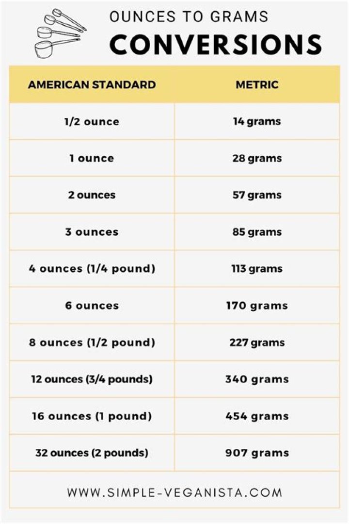 100g is Equal to How Many Ounces: A Comprehensive Guide to Grams and Ounces Conversion