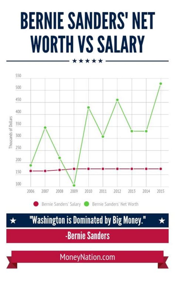 Bernie Sanders Net Worth: A Comprehensive Analysis of His Financial Journey