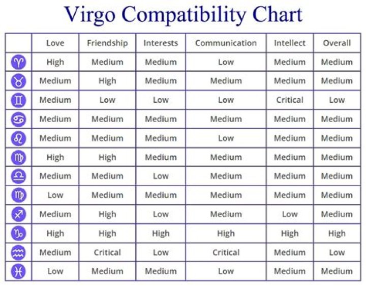Compatible Signs for Virgo: Unlocking the Secrets of Astrological Harmony