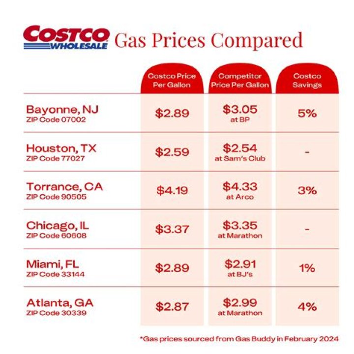 Costco Gas Prices: Your Ultimate Guide to Saving on Fuel