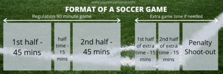 How Long is a Soccer Match: Understanding the Duration and Structure of the Game