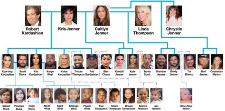 Kardashian Family Tree: Understanding the Legacy of an American Dynasty