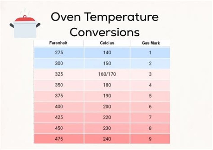 Master the Art of Conversion Oven Temperatures: Your Ultimate Guide