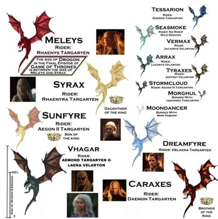 Names of Dragons in Game of Thrones: A Comprehensive Guide