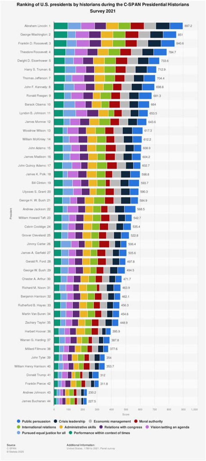President Ranking Best to Worst: A Comprehensive Analysis of Leadership
