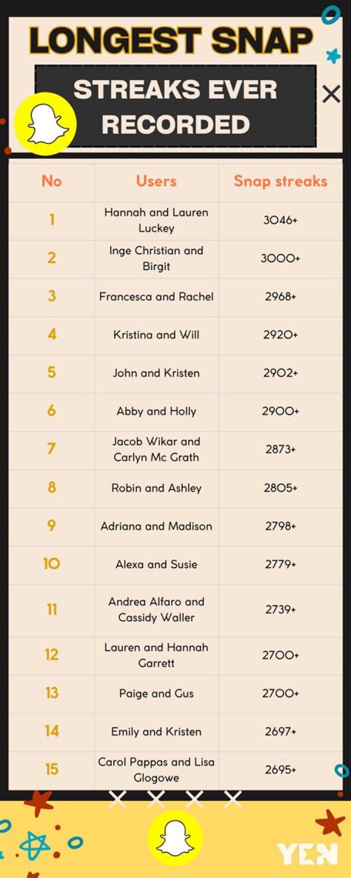 Top 100 Longest Snapchat Streaks: The Ultimate Guide